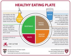 Harvard Healthy Eating Plate