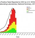 FLU UPDATE: Epidemic Severely Affecting Older People, but New Flu Cases May be Tapering Off, CDC Reports