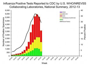 Number of Positive Tests of Influenza (Flu) May be Tapering Off, CDC Reports