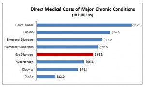 Direct Medical Costs of Major Chronic Conditions in U.S. 2013 (source - Prevent Blindness America)